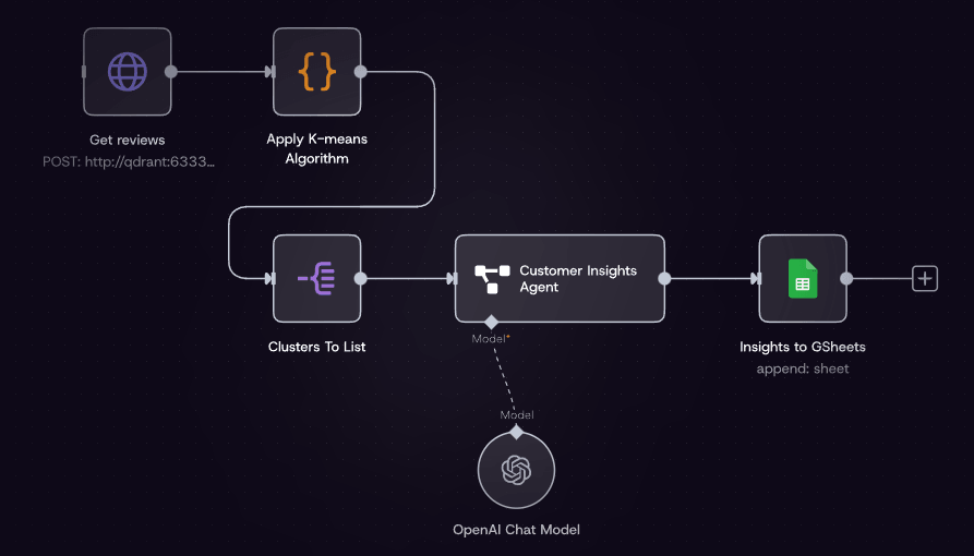 n8n Customer Insights Automation
