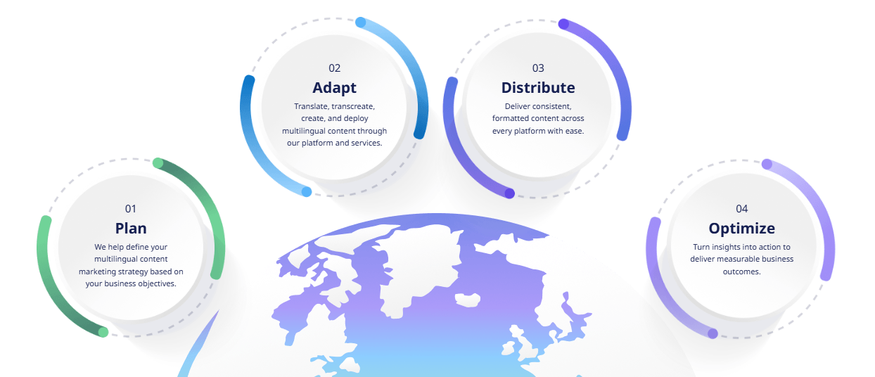 MarketFully Multilingual Workflow