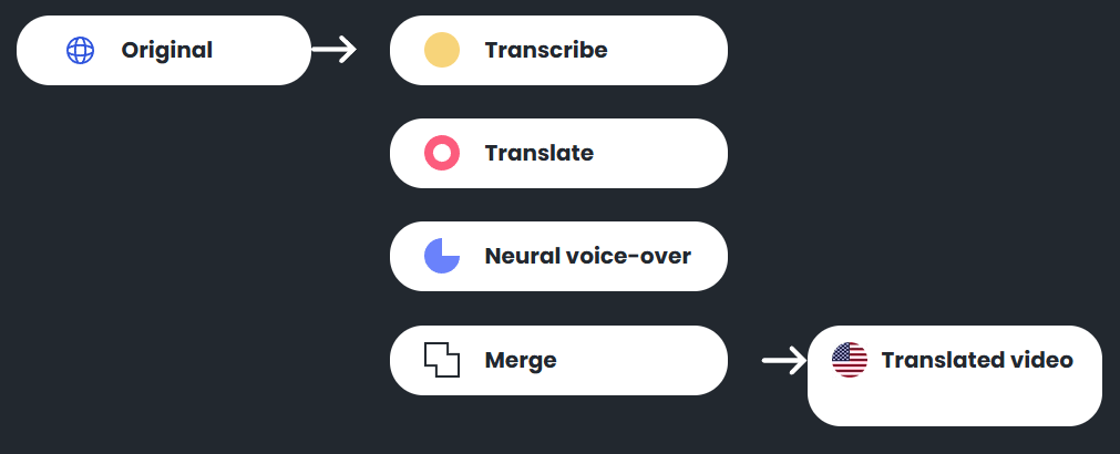 Voxqube Voice Localization Process