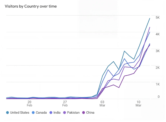 FeedHive Traffic Growth Analytics