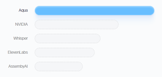 Aqua Voice Accuracy Comparison