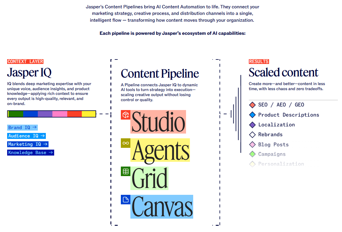 Jasper Content Pipeline