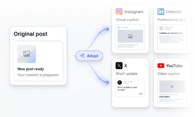 FeedHive Cross-Platform Publishing