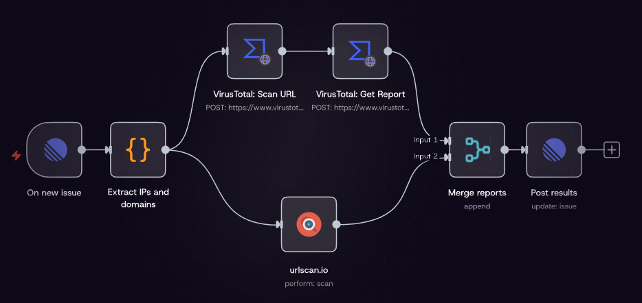 n8n Security Incident Automation